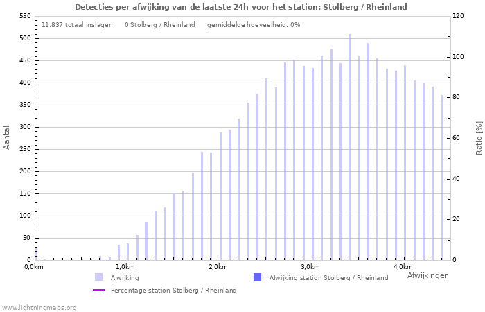 Grafieken: Detecties per afwijking