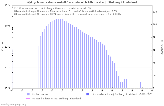 Wykresy: Wykrycia na liczbę uczestników