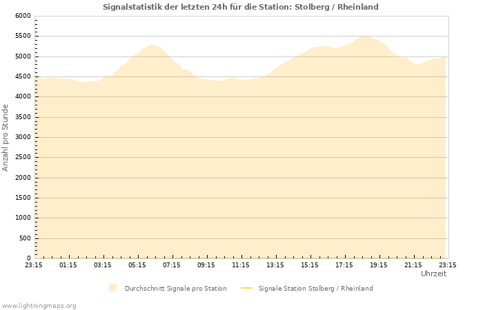 Diagramme: Signalstatistik