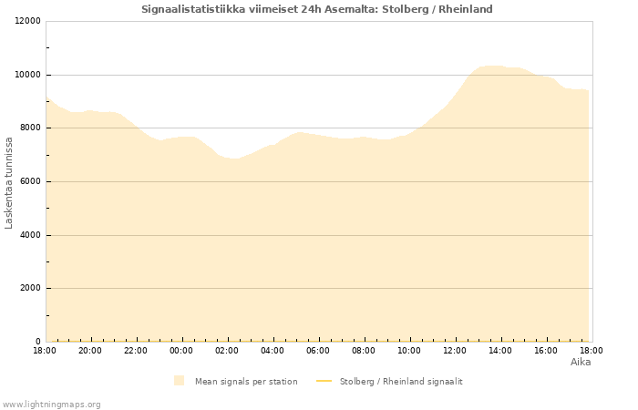 Graafit: Signaalistatistiikka