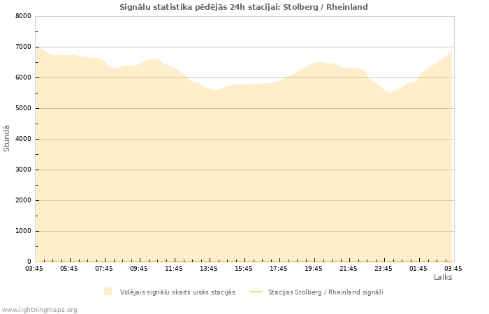Grafiki: Signālu statistika
