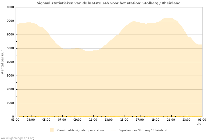 Grafieken: Signaal statistieken