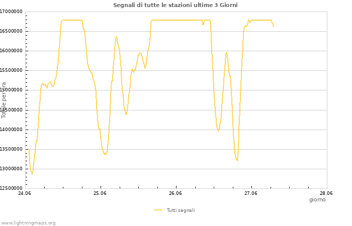 Grafico