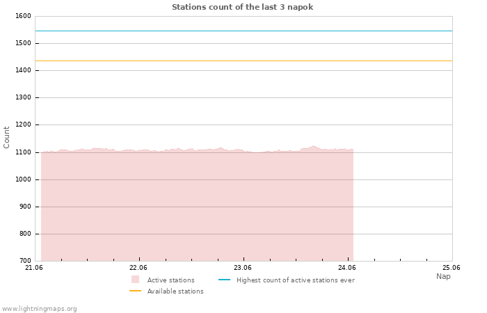 Grafikonok: Stations count