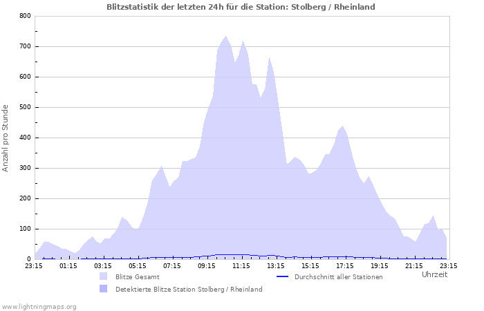 Diagramme: Blitzstatistik