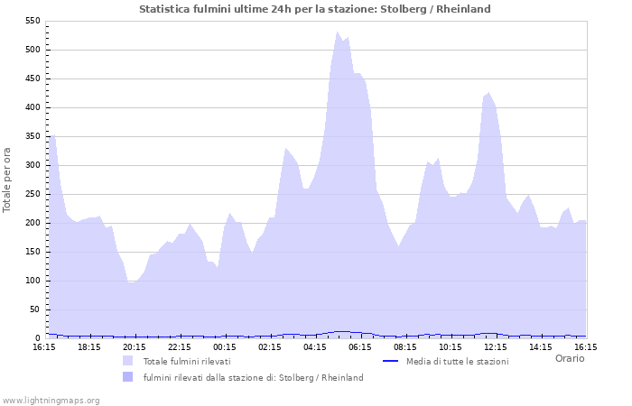Grafico: Statistica fulmini