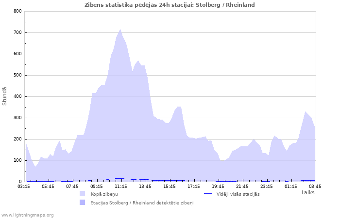 Grafiki: Zibens statistika