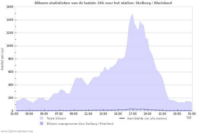 Grafieken: Bliksem statistieken