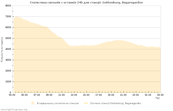 Графіки: Статистика сигналів
