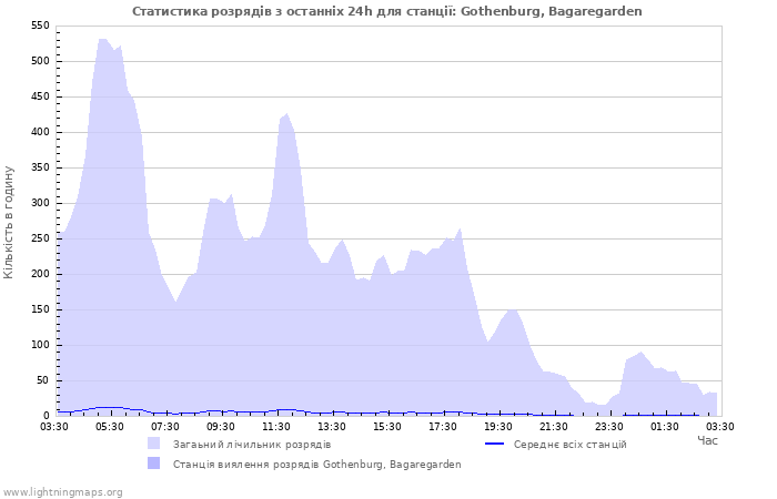 Графіки: Статистика розрядів