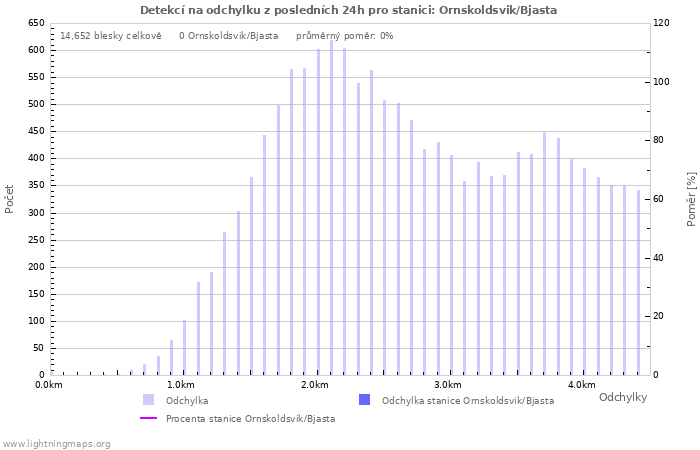 Grafy: Detekcí na odchylku