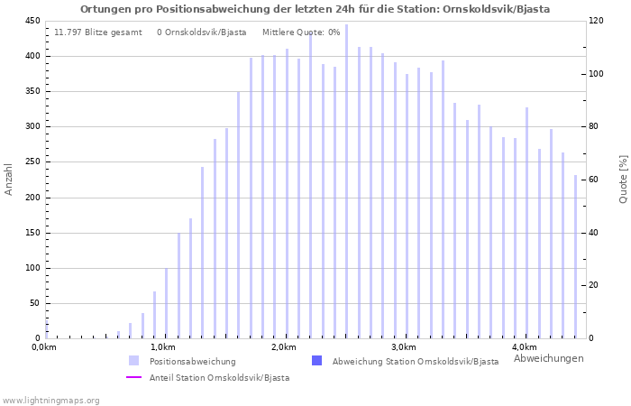 Diagramme: Ortungen pro Positionsabweichung