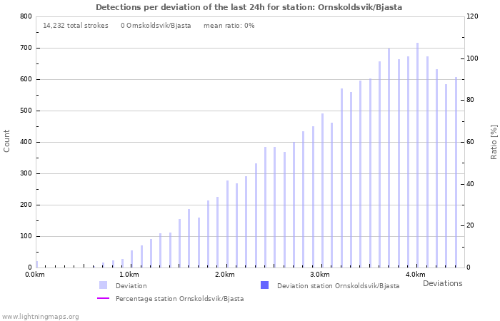 Graphs: Detections per deviation