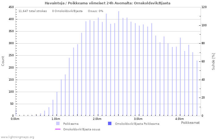 Graafit: Havaintoja / Poikkeama