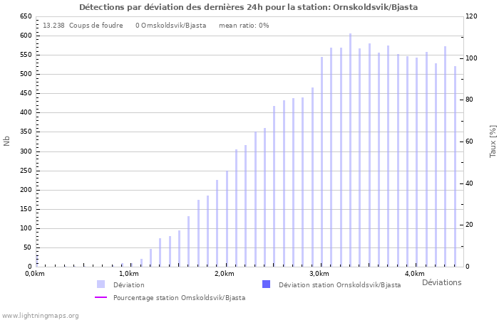 Graphes: Détections par déviation
