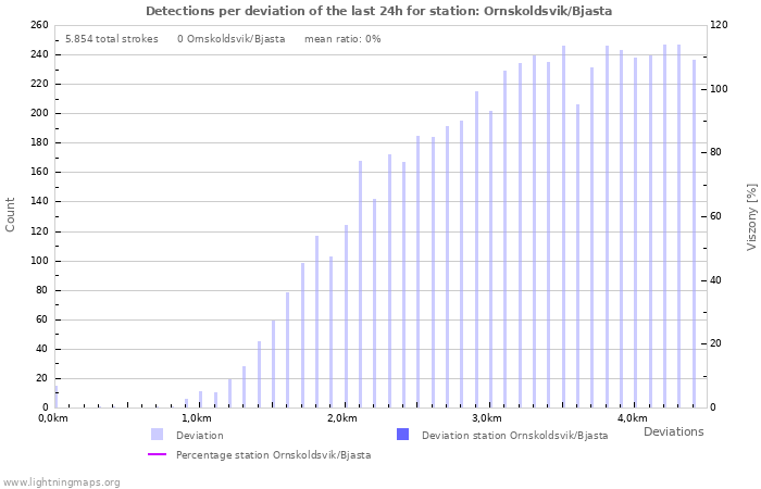 Grafikonok: Detections per deviation