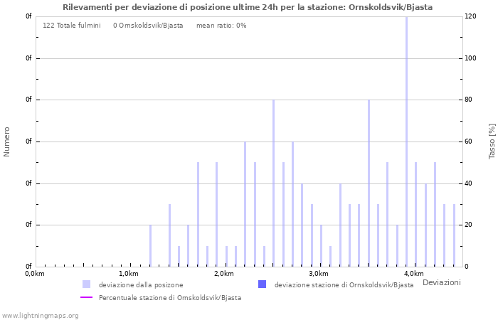 Grafico: Rilevamenti per deviazione di posizione