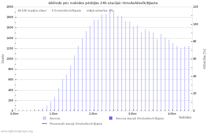 Grafiki: Izkliede pēc nobīdes
