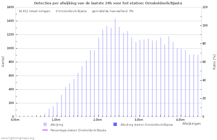 Grafieken: Detecties per afwijking