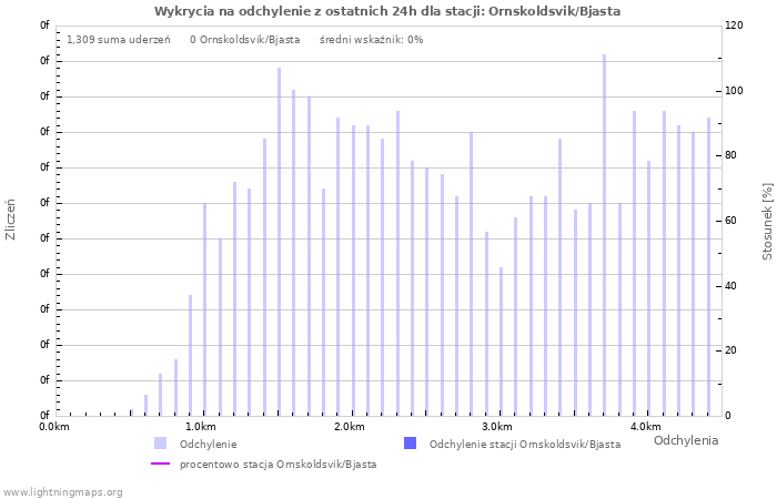 Wykresy: Wykrycia na odchylenie