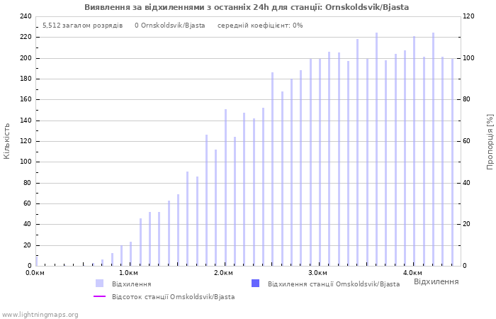 Графіки: Виявлення за відхиленнями
