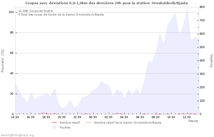 Graphes
