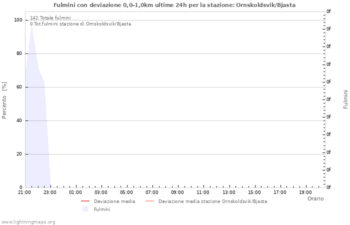 Grafico
