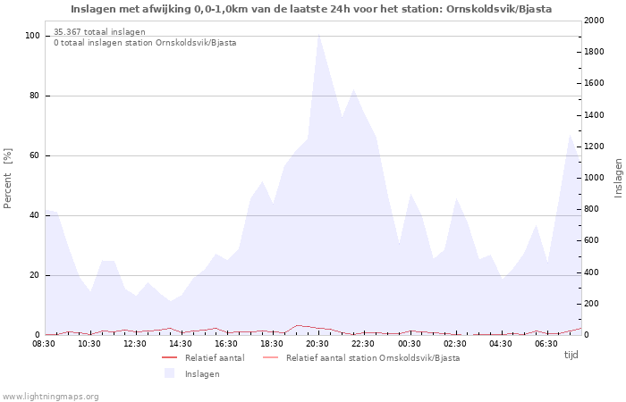 Grafieken