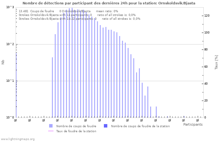 Graphes: Nombre de détections par participant