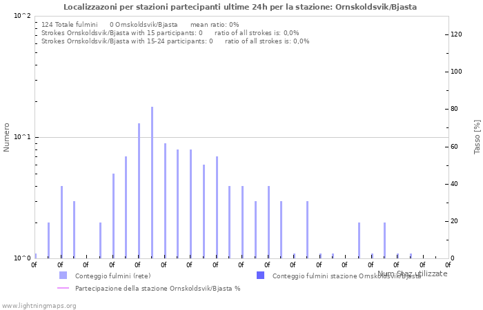 Grafico: Localizzazoni per stazioni partecipanti