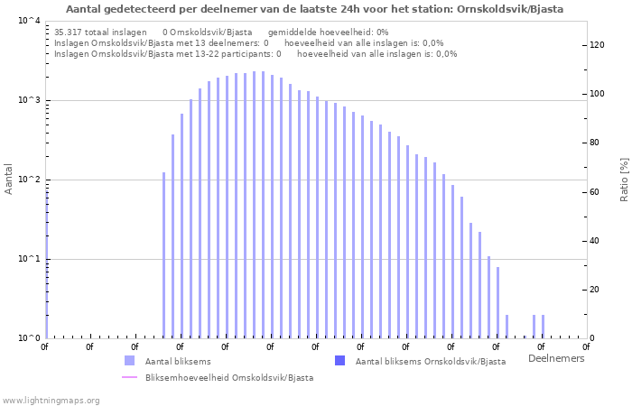 Grafieken: Aantal gedetecteerd per deelnemer