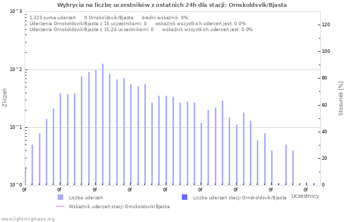 Wykresy: Wykrycia na liczbę uczestników