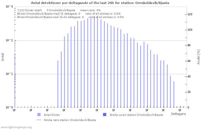 Grafer: Antal detektioner per deltagande