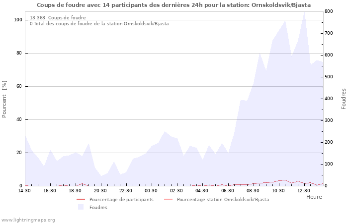 Graphes