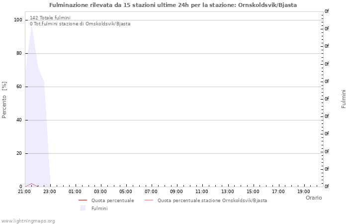 Grafico