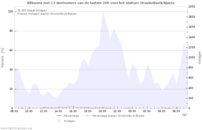 Grafieken