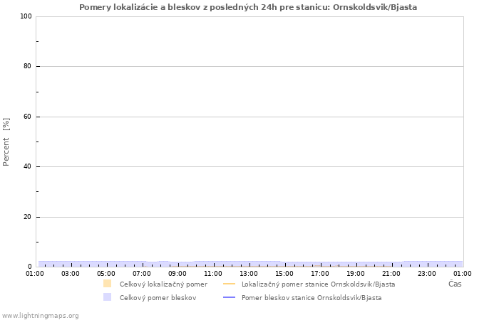 Grafy: Pomery lokalizácie a bleskov