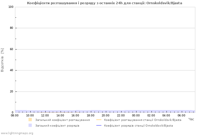 Графіки: Коефіцієнти розташування і розряду
