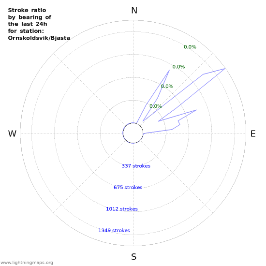 Graphs: Stroke ratio by bearing