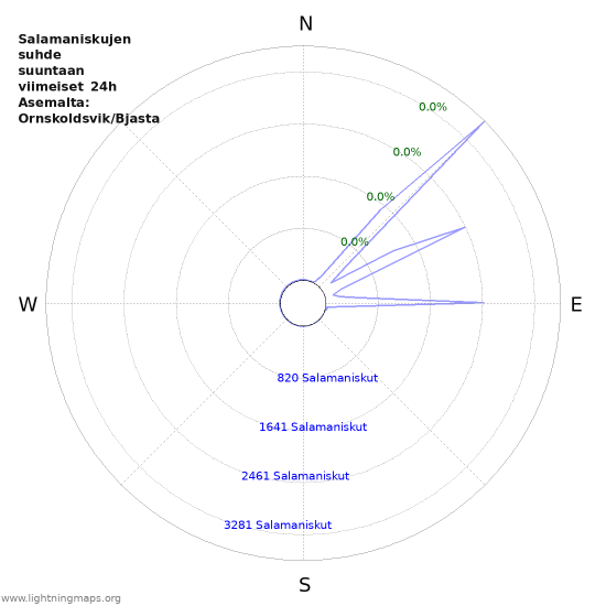 Graafit: Salamaniskujen suhde suuntaan