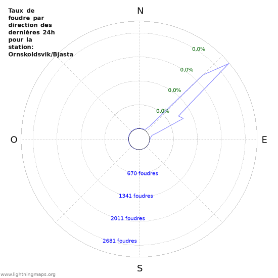 Graphes: Taux de foudre par direction