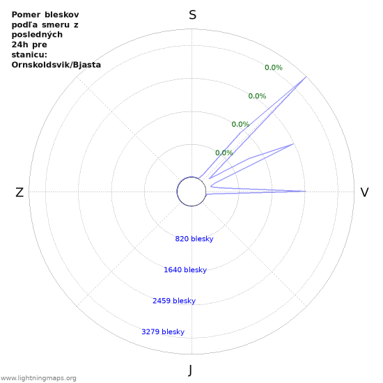 Grafy: Pomer bleskov podľa smeru