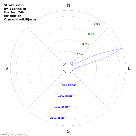 Grafer: Stroke ratio by bearing