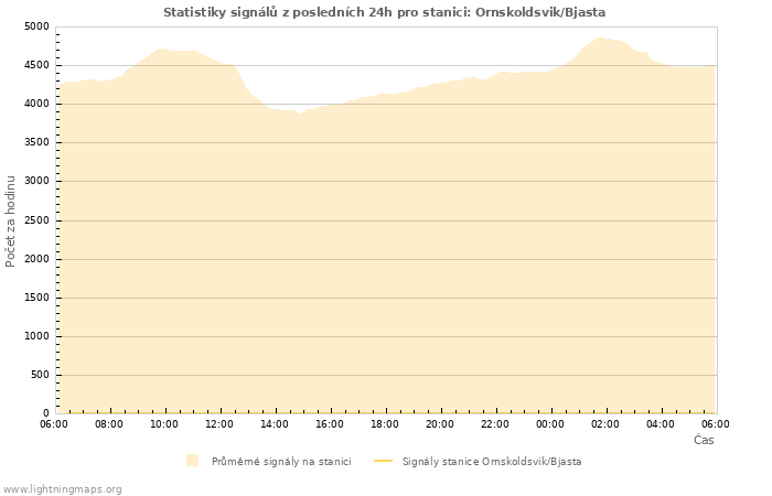 Grafy: Statistiky signálů