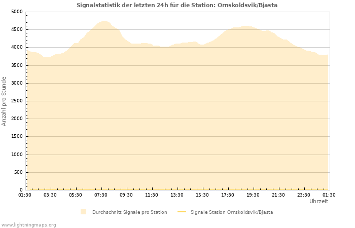 Diagramme: Signalstatistik