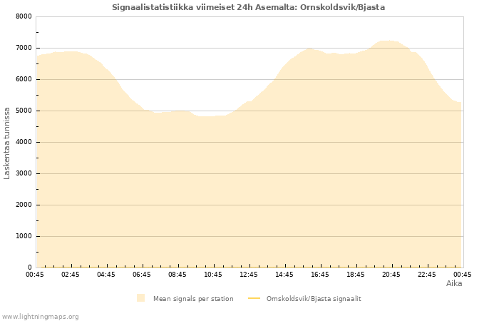 Graafit: Signaalistatistiikka