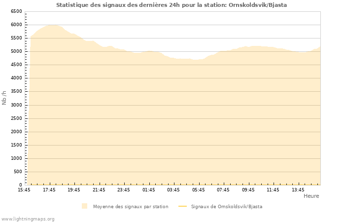 Graphes: Statistique des signaux