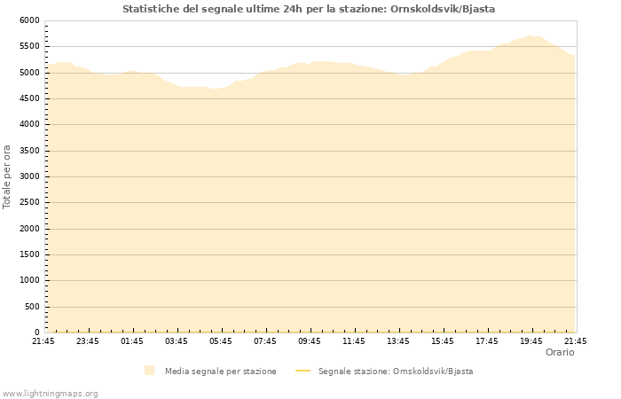 Grafico: Statistiche del segnale