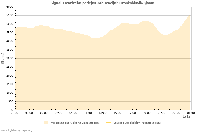 Grafiki: Signālu statistika