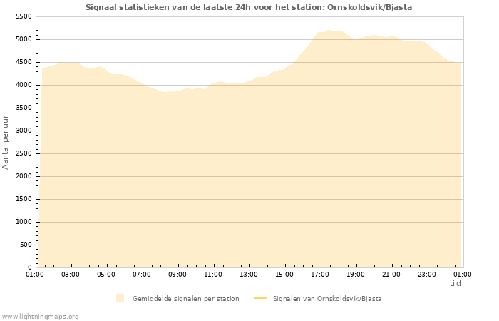 Grafieken: Signaal statistieken